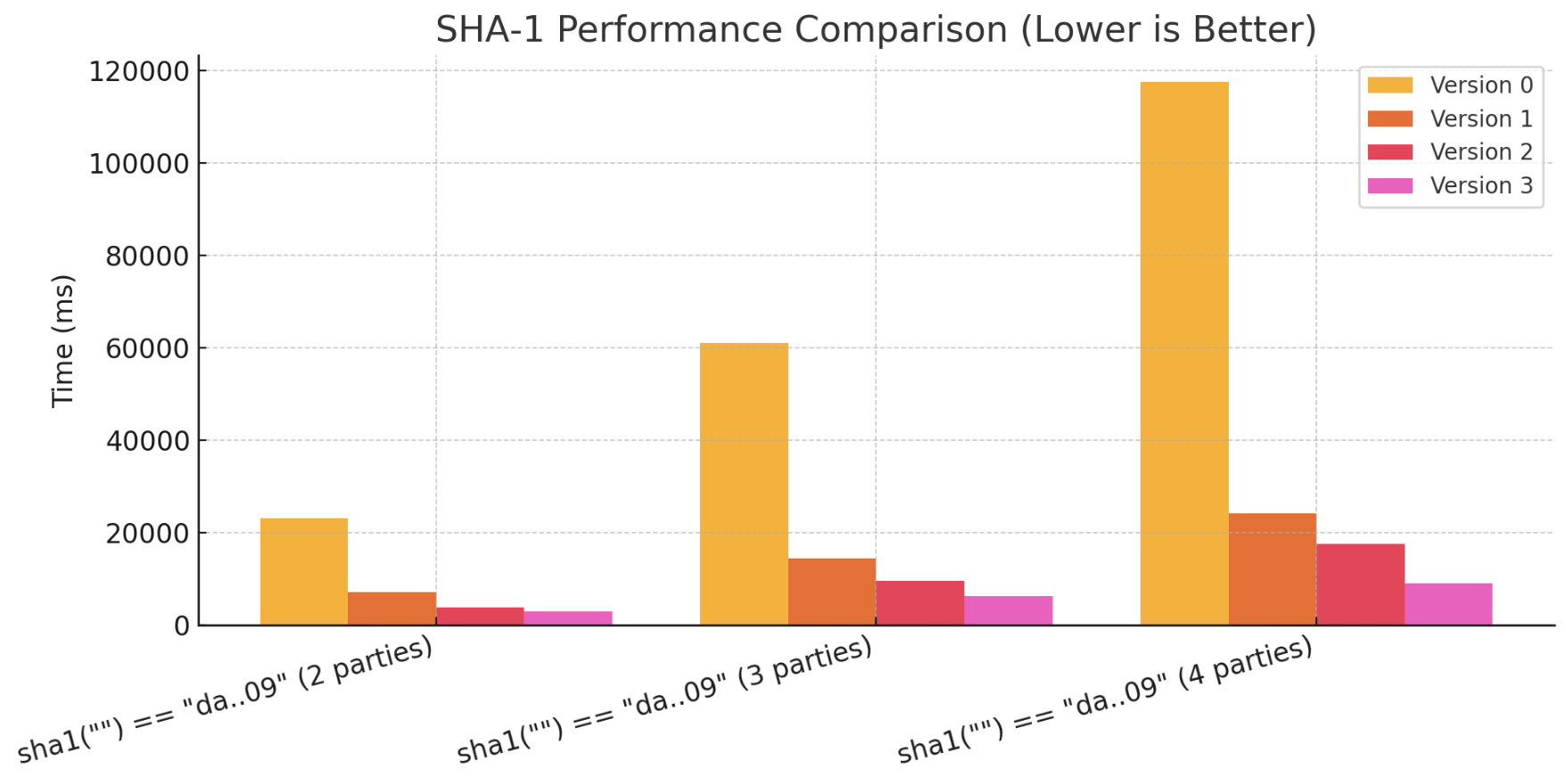 Sha1 Performance Progression